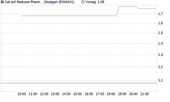 Call auf Redcare Pharmacy N.V.  [Morgan Stanley & Co. Int. plc] Chart