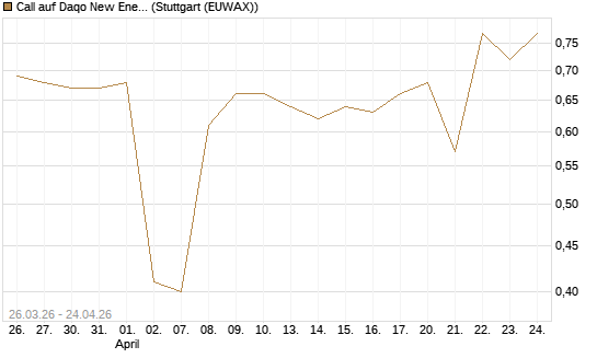 Call auf Daqo New Energy Corp [Morgan Stanley & Co. Int. plc] Chart