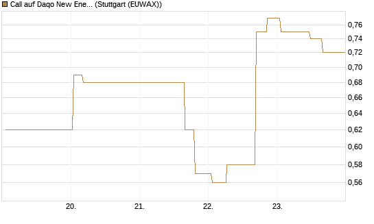 Call auf Daqo New Energy Corp [Morgan Stanley & Co. Int. plc] Chart