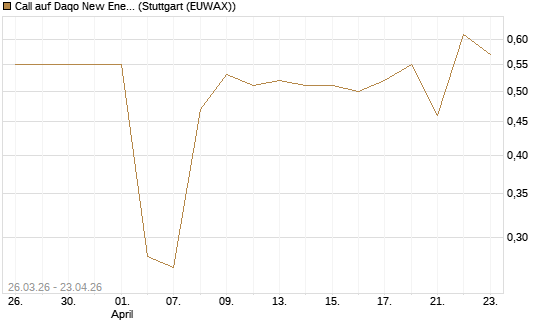 Call auf Daqo New Energy Corp [Morgan Stanley & Co. Int. plc] Chart
