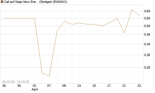 Call auf Daqo New Energy Corp [Morgan Stanley & Co. Int. plc] Chart