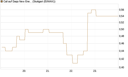 Call auf Daqo New Energy Corp [Morgan Stanley & Co. Int. plc] Chart