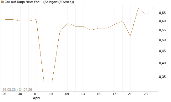 Call auf Daqo New Energy Corp [Morgan Stanley & Co. Int. plc] Chart