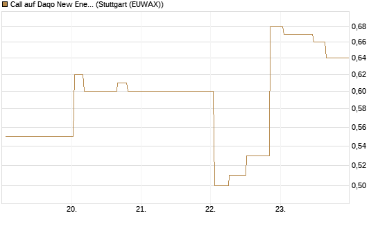 Call auf Daqo New Energy Corp [Morgan Stanley & Co. Int. plc] Chart
