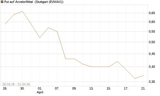 Put auf ArcelorMittal [Morgan Stanley & Co. Int. plc] Chart