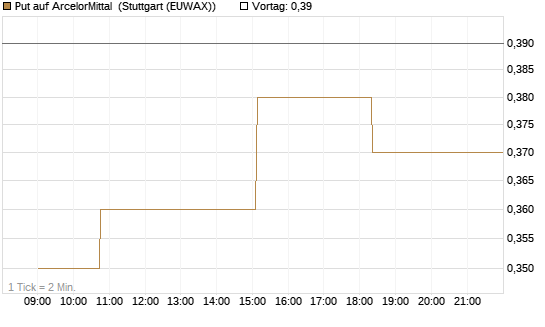 Put auf ArcelorMittal [Morgan Stanley & Co. Int. plc] Chart