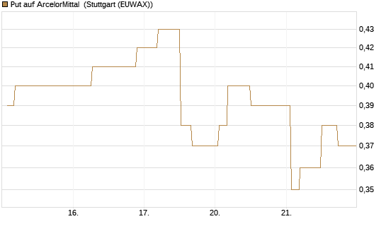 Put auf ArcelorMittal [Morgan Stanley & Co. Int. plc] Chart