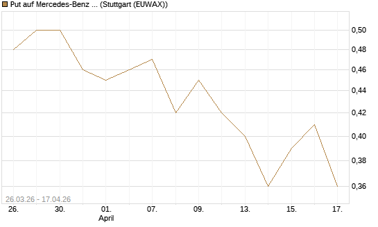 Put auf Mercedes-Benz Group [Morgan Stanley & Co. Int. plc] Chart
