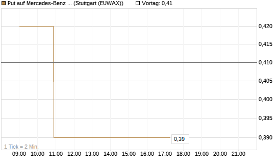Put auf Mercedes-Benz Group [Morgan Stanley & Co. Int. plc] Chart