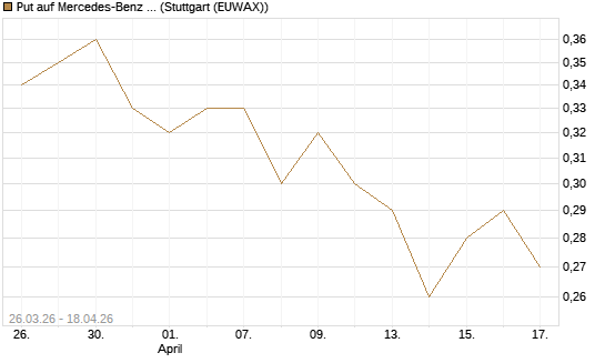Put auf Mercedes-Benz Group [Morgan Stanley & Co. Int. plc] Chart