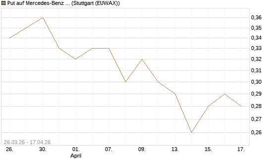 Put auf Mercedes-Benz Group [Morgan Stanley & Co. Int. plc] Chart