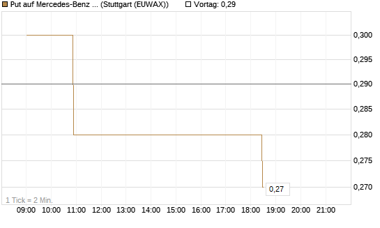 Put auf Mercedes-Benz Group [Morgan Stanley & Co. Int. plc] Chart