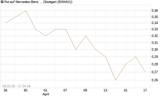 Put auf Mercedes-Benz Group [Morgan Stanley & Co. Int. plc] Chart