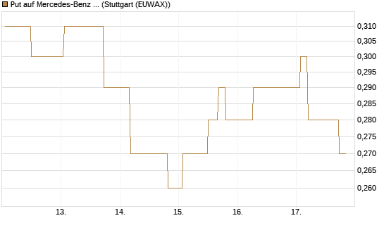 Put auf Mercedes-Benz Group [Morgan Stanley & Co. Int. plc] Chart