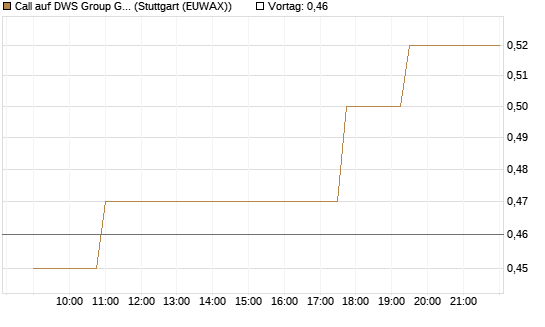 Call auf DWS Group GmbH [Morgan Stanley & Co. Int. plc] Chart
