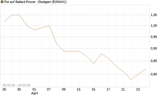 Put auf Ballard Power [Morgan Stanley & Co. Int. plc] Chart
