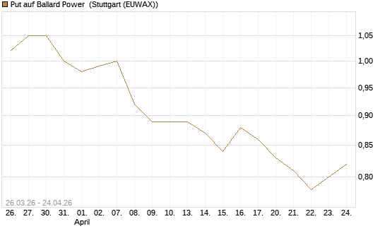 Put auf Ballard Power [Morgan Stanley & Co. Int. plc] Chart