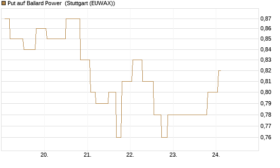 Put auf Ballard Power [Morgan Stanley & Co. Int. plc] Chart