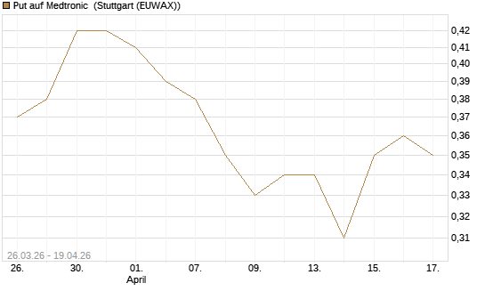 Put auf Medtronic [Morgan Stanley & Co. Int. plc] Chart