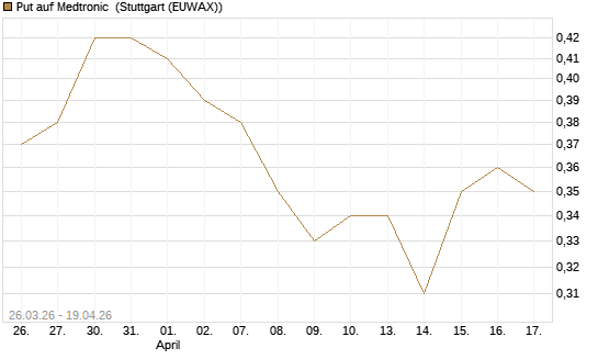 Put auf Medtronic [Morgan Stanley & Co. Int. plc] Chart