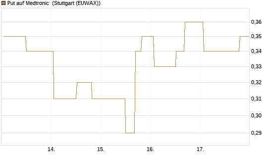 Put auf Medtronic [Morgan Stanley & Co. Int. plc] Chart