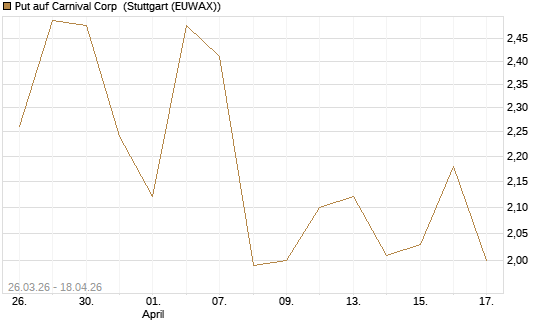 Put auf Carnival Corp [Morgan Stanley & Co. Int. plc] Chart