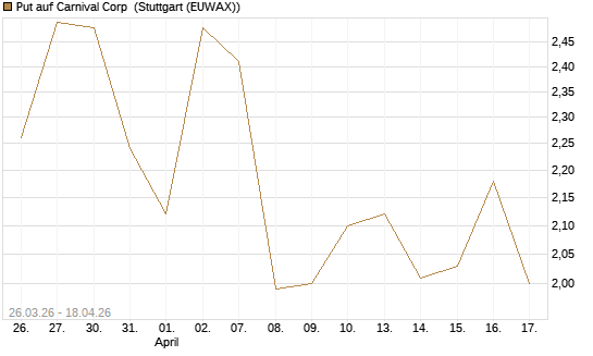Put auf Carnival Corp [Morgan Stanley & Co. Int. plc] Chart