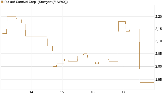 Put auf Carnival Corp [Morgan Stanley & Co. Int. plc] Chart