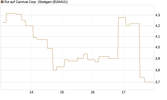 Put auf Carnival Corp [Morgan Stanley & Co. Int. plc] Chart