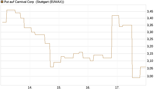 Put auf Carnival Corp [Morgan Stanley & Co. Int. plc] Chart