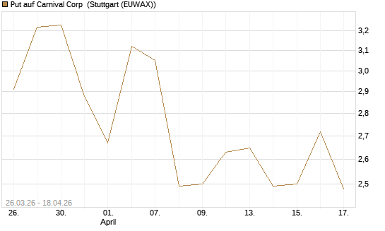 Put auf Carnival Corp [Morgan Stanley & Co. Int. plc] Chart