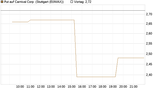 Put auf Carnival Corp [Morgan Stanley & Co. Int. plc] Chart