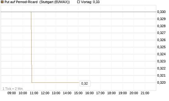 Put auf Pernod-Ricard [Morgan Stanley & Co. Int. plc] Chart