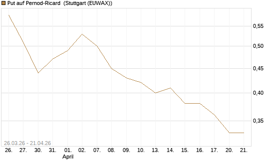 Put auf Pernod-Ricard [Morgan Stanley & Co. Int. plc] Chart