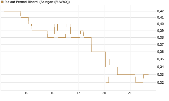 Put auf Pernod-Ricard [Morgan Stanley & Co. Int. plc] Chart