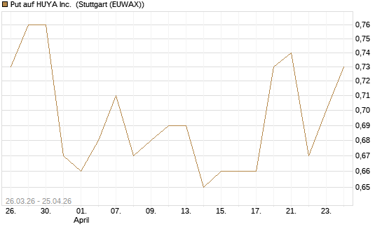 Put auf HUYA Inc. [Morgan Stanley & Co. Int. plc] Chart