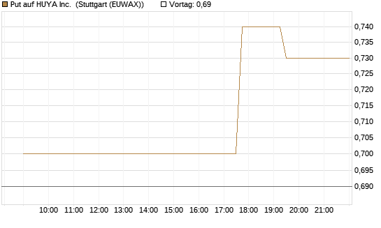 Put auf HUYA Inc. [Morgan Stanley & Co. Int. plc] Chart