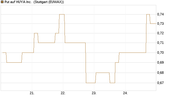 Put auf HUYA Inc. [Morgan Stanley & Co. Int. plc] Chart