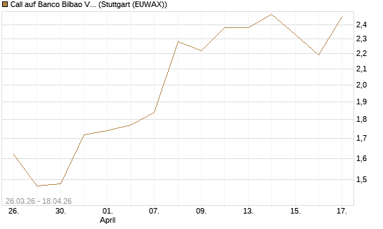 Call auf Banco Bilbao Vizcaya Argentari [Morgan Stanley & Co. Int. plc] Chart