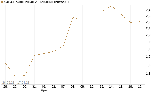 Call auf Banco Bilbao Vizcaya Argentari [Morgan Stanley & Co. Int. plc] Chart