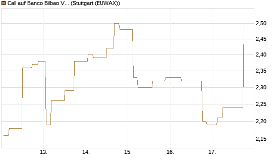 Call auf Banco Bilbao Vizcaya Argentari [Morgan Stanley & Co. Int. plc] Chart