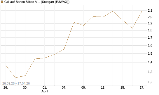 Call auf Banco Bilbao Vizcaya Argentari [Morgan Stanley & Co. Int. plc] Chart