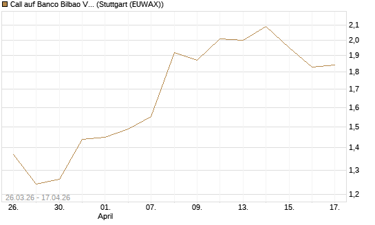 Call auf Banco Bilbao Vizcaya Argentari [Morgan Stanley & Co. Int. plc] Chart
