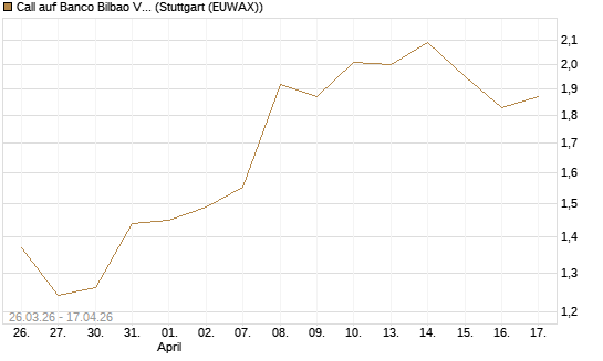 Call auf Banco Bilbao Vizcaya Argentari [Morgan Stanley & Co. Int. plc] Chart