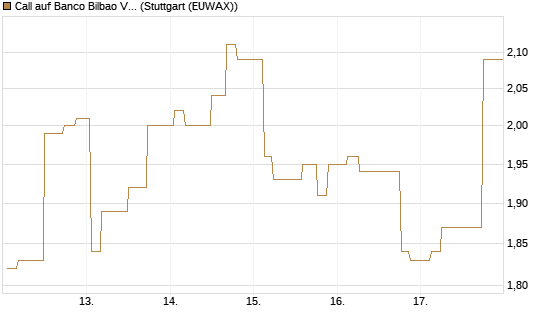 Call auf Banco Bilbao Vizcaya Argentari [Morgan Stanley & Co. Int. plc] Chart