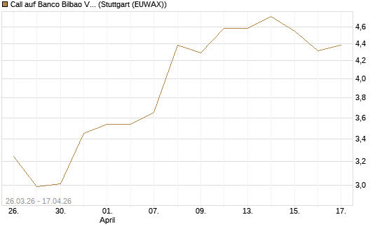 Call auf Banco Bilbao Vizcaya Argentari [Morgan Stanley & Co. Int. plc] Chart