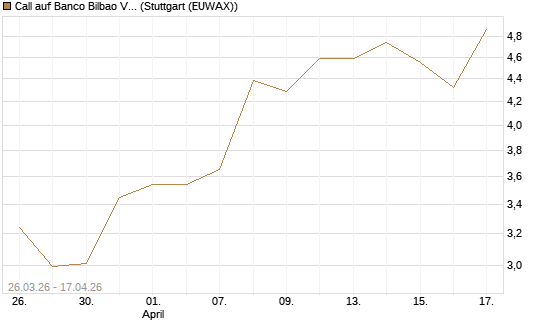 Call auf Banco Bilbao Vizcaya Argentari [Morgan Stanley & Co. Int. plc] Chart