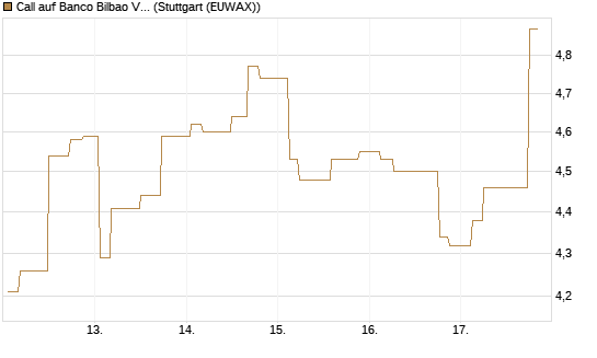Call auf Banco Bilbao Vizcaya Argentari [Morgan Stanley & Co. Int. plc] Chart
