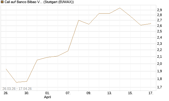 Call auf Banco Bilbao Vizcaya Argentari [Morgan Stanley & Co. Int. plc] Chart