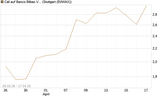 Call auf Banco Bilbao Vizcaya Argentari [Morgan Stanley & Co. Int. plc] Chart